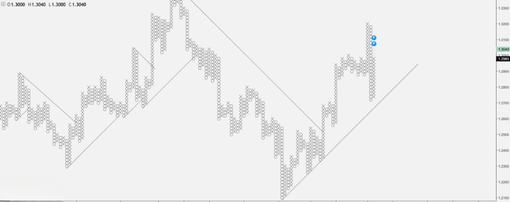 Cặp GBP và USD